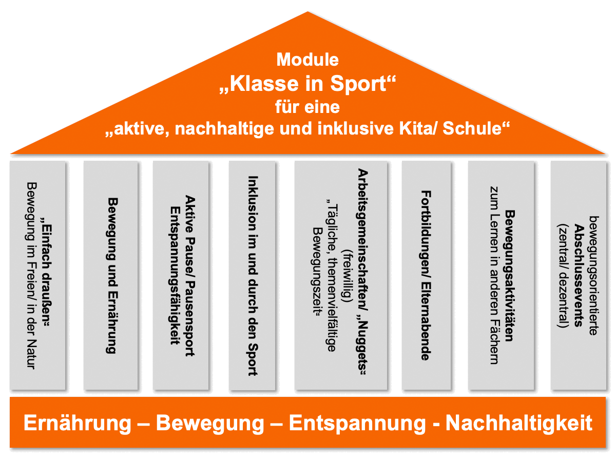 Diagramm: KiS Umsetzung