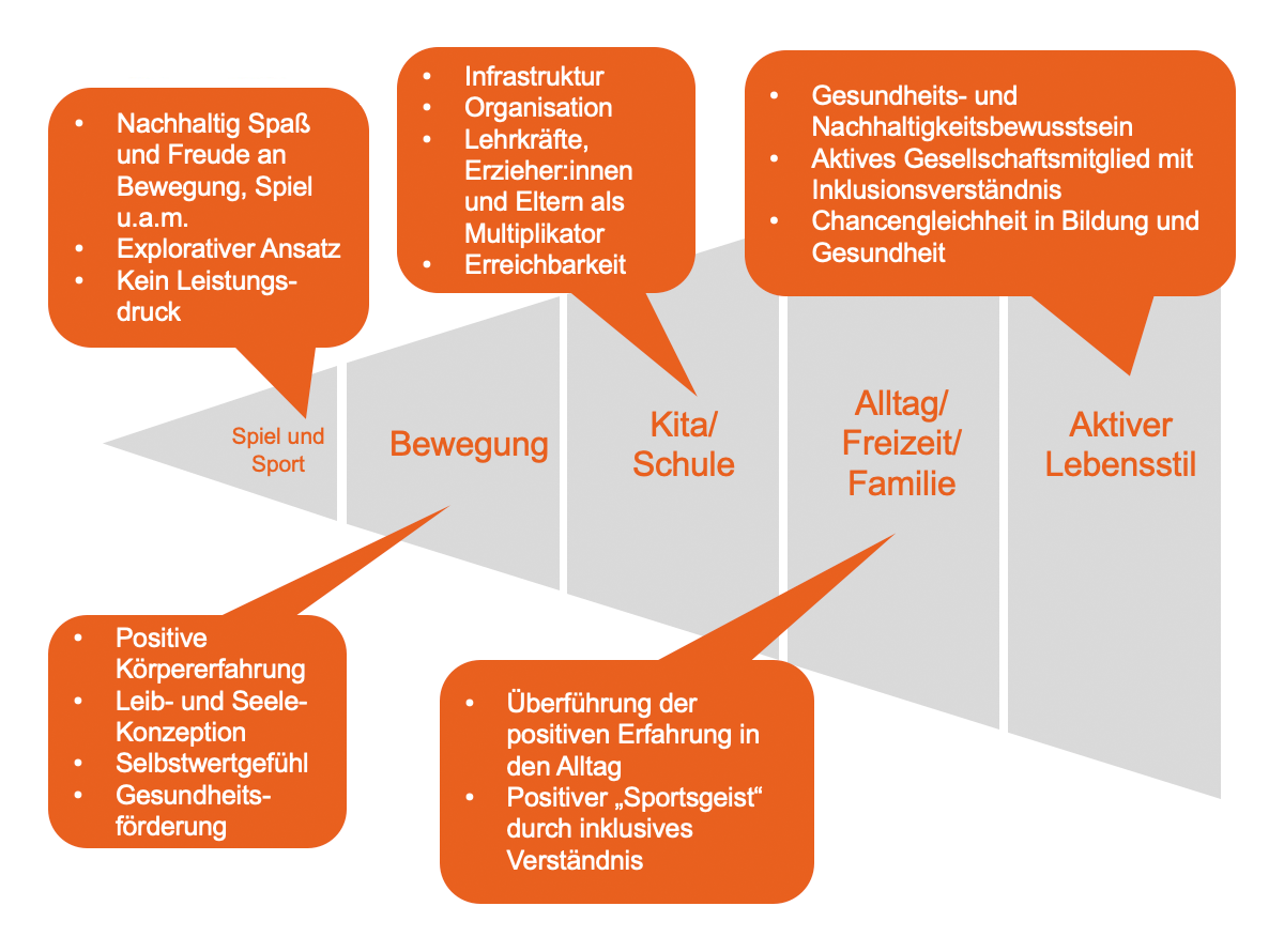 Grafik: KiS Zielsetzung