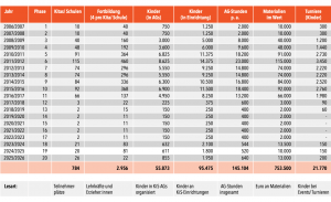 Klasse in Sport - Zahlen und Fakten