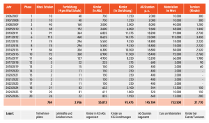 Klasse in Sport - Zahlen und Fakten